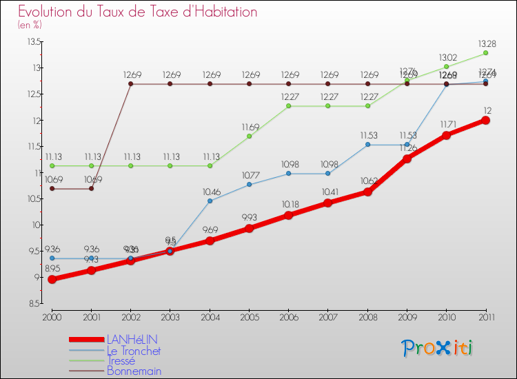 Evolution du taux de la taxe d'habitation pour LANHéLIN et les communes proches Comparaison des taux de la taxe d'habitation pour LANHéLIN et les communes voisines