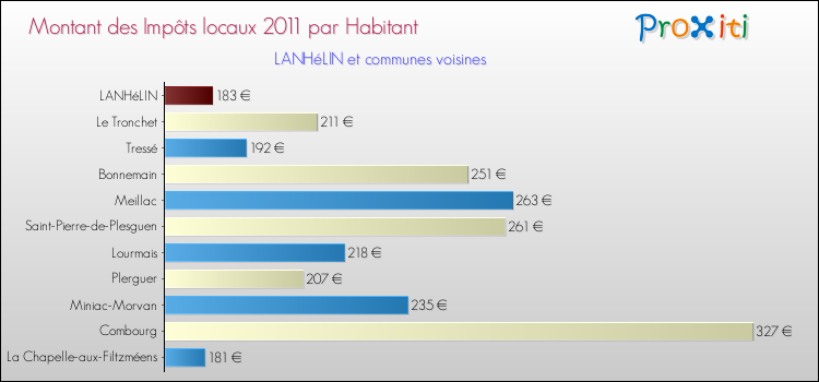 Montant des impôts locaux par Habitant pour LANHéLIN et les communes proches Comparaison des impôts locaux par habitant pour LANHéLIN et les communes voisines
