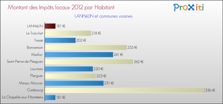 Montant des impôts locaux par Habitant pour LANHéLIN et les communes proches Comparaison des impôts locaux par habitant pour LANHéLIN et les communes voisines