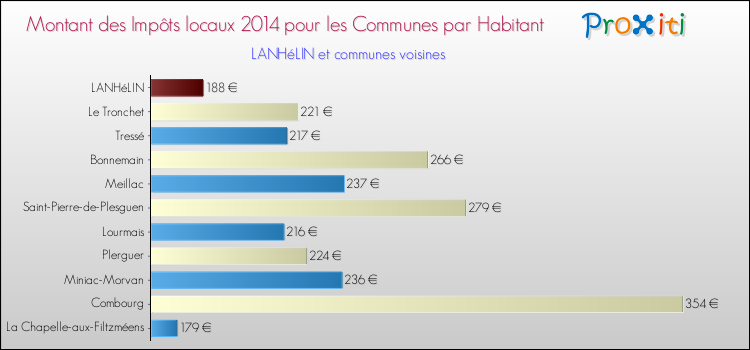 Montant des impôts locaux par Habitant pour LANHéLIN et les communes proches en 2014 Comparaison des impôts locaux par habitant pour LANHéLIN et les communes voisines en 2014
