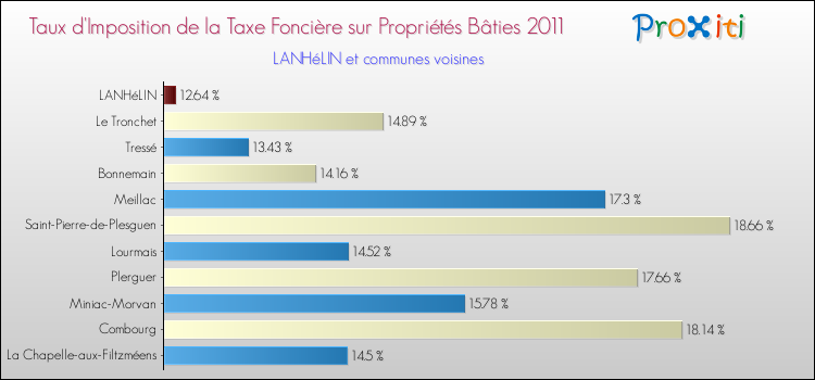 Taux d'imposition de la taxe foncière sur le bati 2011 pour LANHéLIN et les communes proches Comparaison des taux d'imposition de la taxe foncière sur le bati 2011 pour LANHéLIN et les communes voisines
