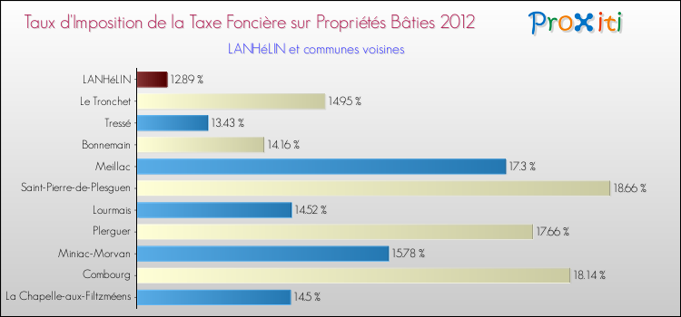 Taux d'imposition de la taxe foncière sur le bati 2012 pour LANHéLIN et les communes proches Comparaison des taux d'imposition de la taxe foncière sur le bati 2012 pour LANHéLIN et les communes voisines