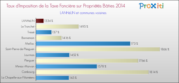 Taux d'imposition de la taxe foncière sur le bati 2014 pour LANHéLIN et les communes proches Comparaison des taux d'imposition de la taxe foncière sur le bati 2014 pour LANHéLIN et les communes voisines
