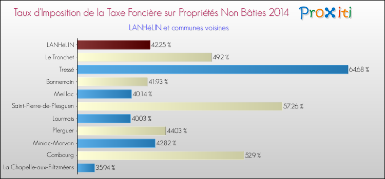Taux d'imposition de la taxe foncière sur les immeubles et terrains non batis 2014 pour LANHéLIN et les communes proches Comparaison des taux d'imposition de la taxe foncière sur les immeubles et terrains non batis 2014 pour LANHéLIN et les communes voisines