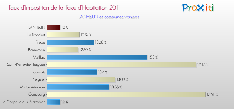 Taux d'imposition de la taxe d'habitation 2011 pour LANHéLIN et les communes proches Comparaison des taux d'imposition de la taxe d'habitation 2011 pour LANHéLIN et les communes voisines