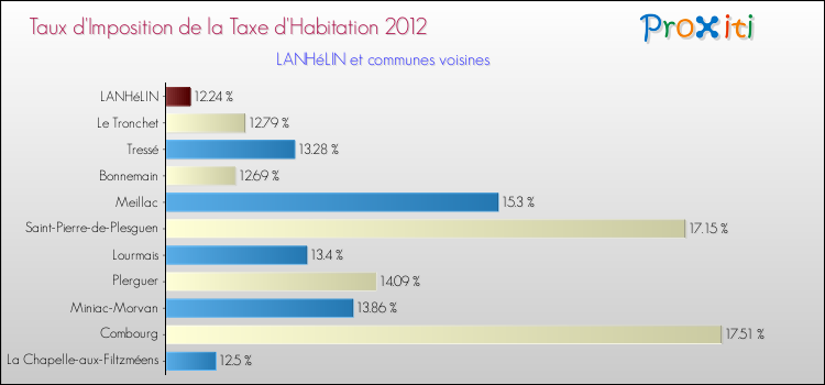 Taux d'imposition de la taxe d'habitation 2012 pour LANHéLIN et les communes proches Comparaison des taux d'imposition de la taxe d'habitation 2012 pour LANHéLIN et les communes voisines