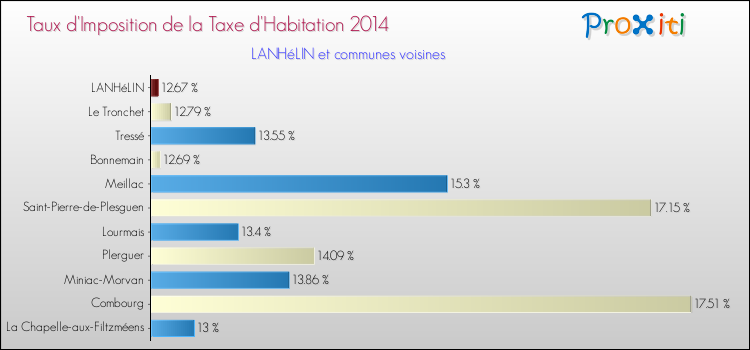Taux d'imposition de la taxe d'habitation 2014 pour LANHéLIN et les communes proches Comparaison des taux d'imposition de la taxe d'habitation 2014 pour LANHéLIN et les communes voisines