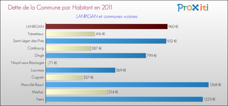 Dette par habitant de la commune en 2011 pour LANRIGAN et les communes proches Comparaison de la dette par habitant de la commune en 2011 pour LANRIGAN et les communes voisines