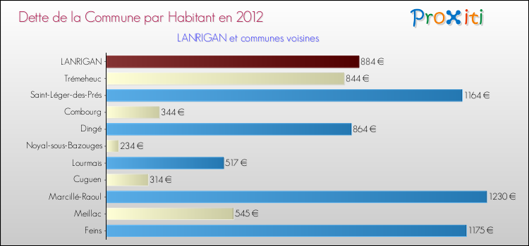 Dette par habitant de la commune en 2012 pour LANRIGAN et les communes proches Comparaison de la dette par habitant de la commune en 2012 pour LANRIGAN et les communes voisines