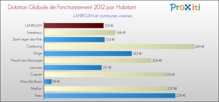 Montant des dotations globales de fonctionnement DGF par Habitant pour LANRIGAN et les communes proches Comparaison des des dotations globales de fonctionnement DGF par habitant pour LANRIGAN et les communes voisines