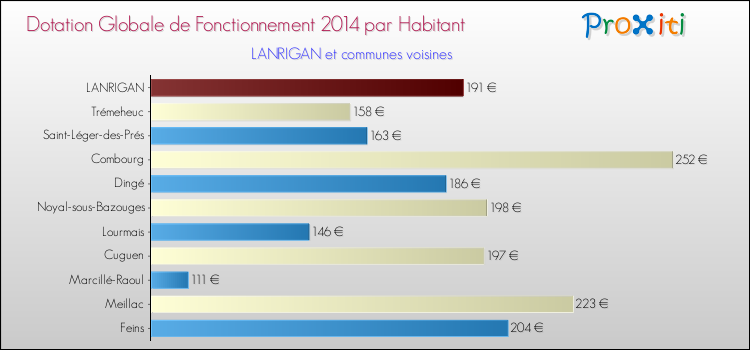Montant des dotations globales de fonctionnement DGF par Habitant pour LANRIGAN et les communes proches en 2014. Comparaison des des dotations globales de fonctionnement DGF par habitant pour LANRIGAN et les communes voisines en 2014.