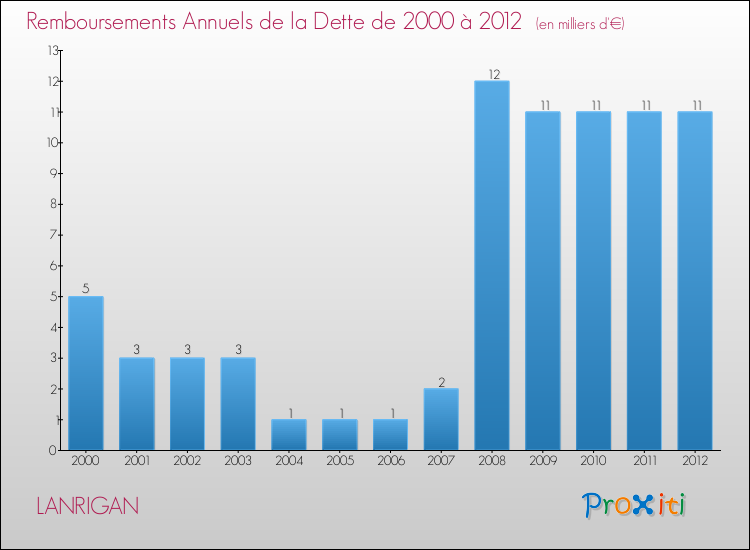 Evolution de l'annuité de la dette pour la commune de LANRIGAN de 2000 à 2012 Annuités de la dette pour LANRIGAN de 2000 à 2012