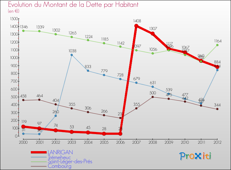 Evolution de la dette par habitant pour la commune de LANRIGAN et les communes proches de 2000 à 2012 Comparaison de la dette par habitant pour LANRIGAN et les communes voisines de 2000 à 2012