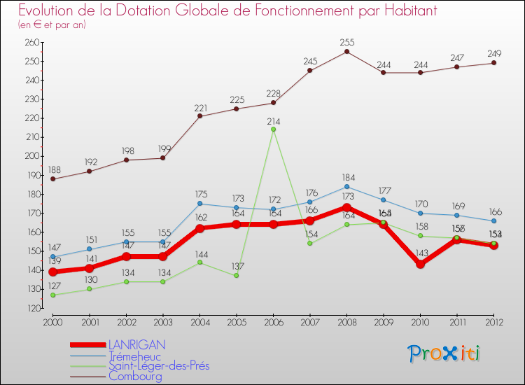 Evolution et montant de la dotation globale de fonctionnement par Habitant pour LANRIGAN et les communes proches Comparaison des dotations globales de fonctionnement par habitant pour LANRIGAN et les communes voisines