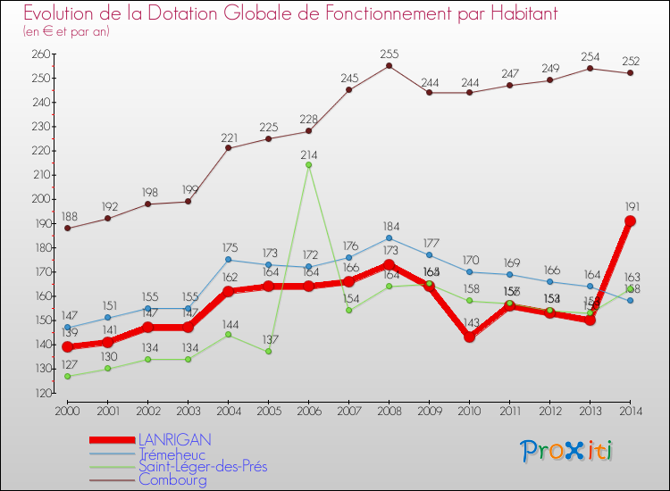 Evolution et montant de la dotation globale de fonctionnement par Habitant pour LANRIGAN et les communes proches de 2000 à 2014. Comparaison des dotations globales de fonctionnement par habitant pour LANRIGAN et les communes voisines de 2000 à 2014.