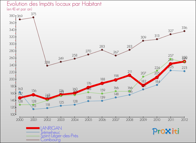 Evolution et montant des impôts locaux par Habitant pour LANRIGAN et les communes proches Comparaison des impôts locaux par habitant pour LANRIGAN et les communes voisines