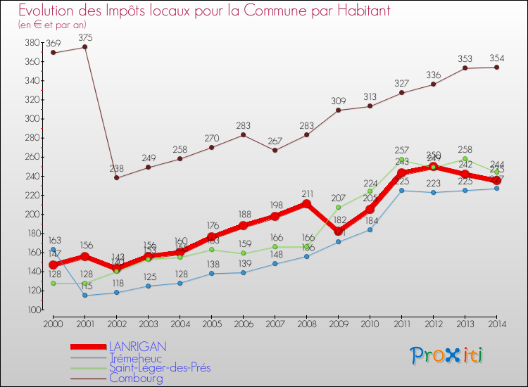 Evolution et montant des impôts locaux par Habitant pour LANRIGAN et les communes proches de 2000 à 2014 Comparaison des impôts locaux par habitant pour LANRIGAN et les communes voisines de 2000 à 2014