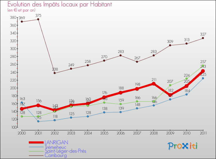 Evolution et montant des impôts locaux par Habitant pour LANRIGAN et les communes proches Comparaison des impôts locaux par habitant pour LANRIGAN et les communes voisines