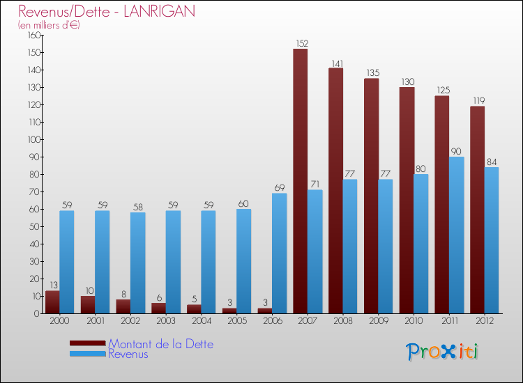 Evolution comparée de la dette et des revenus pour la commune de LANRIGAN de 2000 à 2012 Comparaison de la dette et des revenus pour LANRIGAN de 2000 à 2012