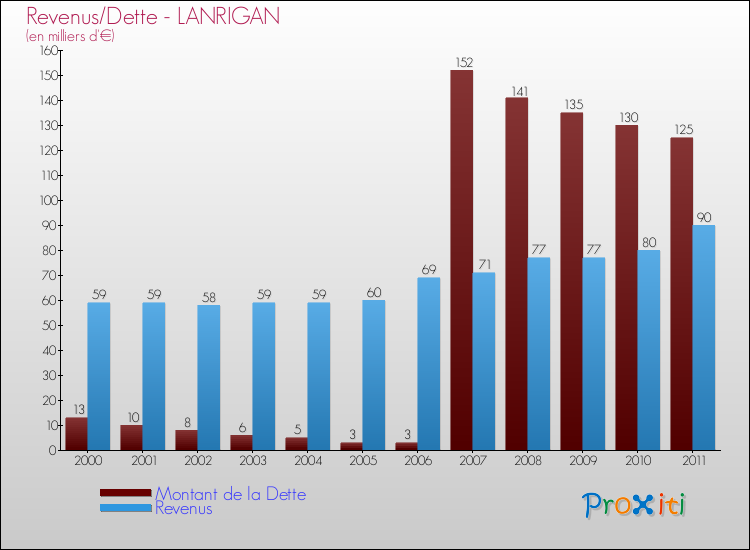 Evolution comparée de la dette et des revenus pour la commune de LANRIGAN de 2000 à 2011 Comparaison de la dette et des revenus pour LANRIGAN de 2000 à 2011