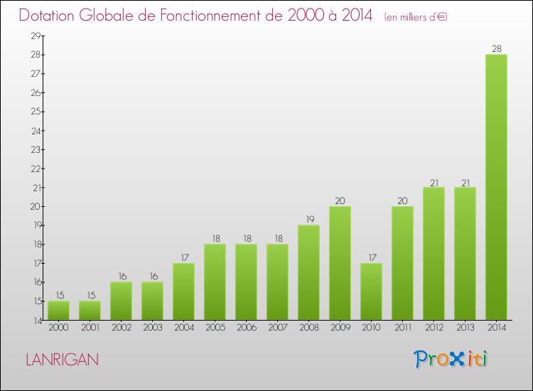 Evolution du montant de la Dotation Globale de Fonctionnement pour la commune de LANRIGAN de 2000 à 2014 Evolution du montant de la Dotation Globale de Fonctionnement pour LANRIGAN de 2000 à 2014