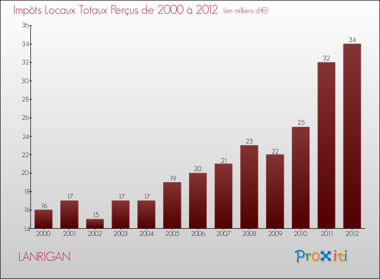 Evolution des Impôts Locaux pour la commune de LANRIGAN de 2000 à 2012 Evolution des Impôts Locaux pour LANRIGAN de 2000 à 2012