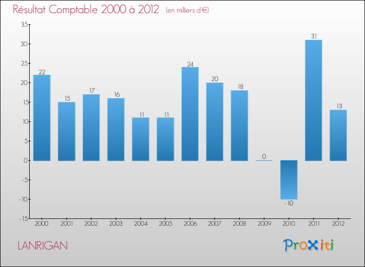 Evolution du résultat comptable pour la commune de LANRIGAN de 2000 à 2012 Evolution du résultat comptable pour LANRIGAN de 2000 à 2012