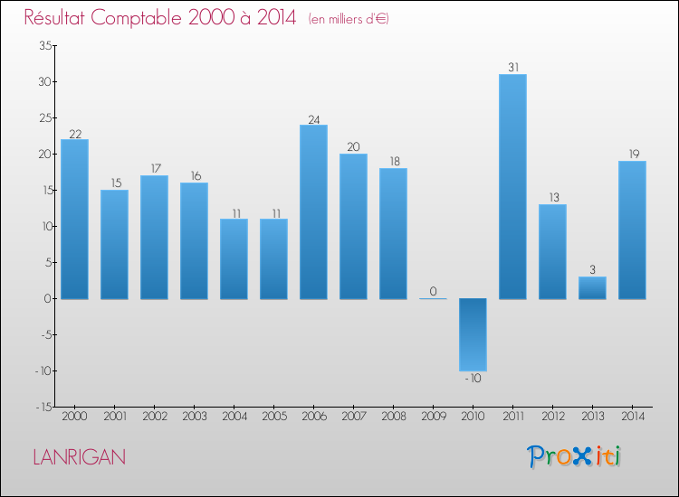 Evolution du résultat comptable pour la commune de LANRIGAN de 2000 à 2014 Evolution du résultat comptable pour LANRIGAN de 2000 à 2014