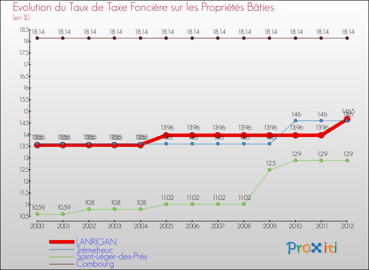 Evolution du taux de la taxe foncière sur le bati pour LANRIGAN et les communes proches de 2000 à 2012 Comparaison des taux de taxe foncière sur le bati pour LANRIGAN et les communes voisines de 2000 à 2012
