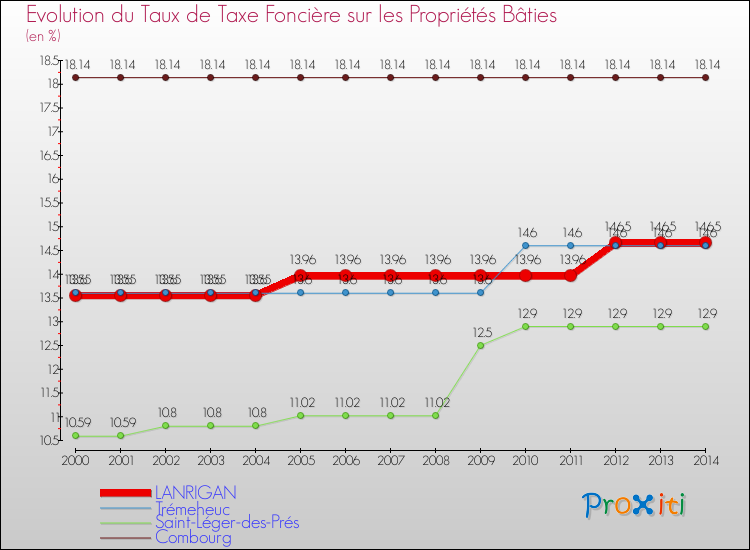 Evolution du taux de la taxe foncière sur le bati pour LANRIGAN et les communes proches de 2000 à 2014 Comparaison des taux de taxe foncière sur le bati pour LANRIGAN et les communes voisines de 2000 à 2014