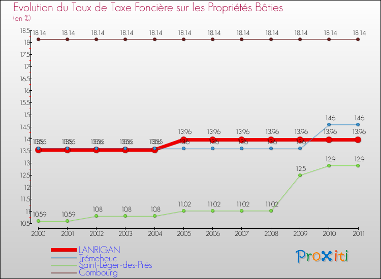 Evolution du taux de la taxe foncière sur le bati pour LANRIGAN et les communes proches Comparaison des taux de taxe foncière sur le bati pour LANRIGAN et les communes voisines