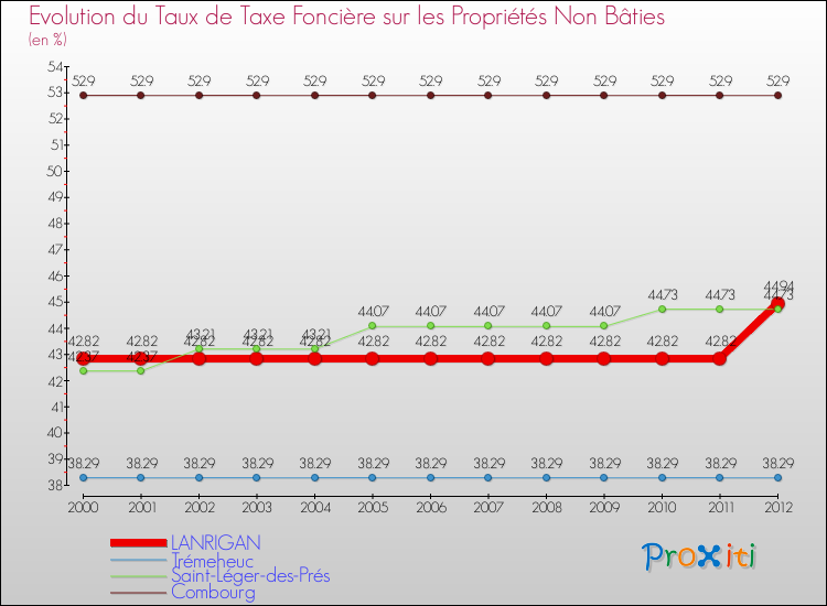 Evolution du taux de la taxe foncière sur les immeubles et terrains non batis pour LANRIGAN et les communes proches de 2000 à 2012 Comparaison des taux de la taxe foncière sur les immeubles et terrains non batis pour LANRIGAN et les communes voisines de 2000 à 2012