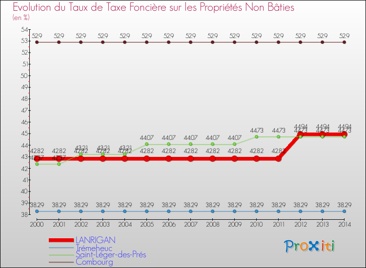 Evolution du taux de la taxe foncière sur les immeubles et terrains non batis pour LANRIGAN et les communes proches de 2000 à 2014 Comparaison des taux de la taxe foncière sur les immeubles et terrains non batis pour LANRIGAN et les communes voisines de 2000 à 2014