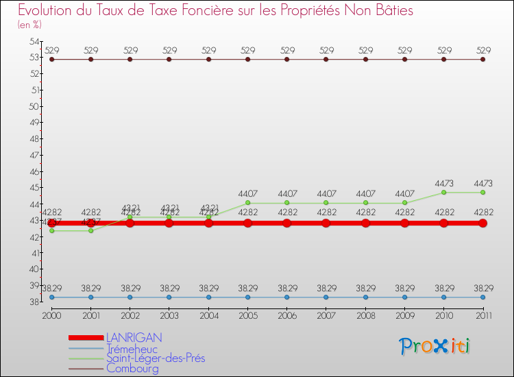 Evolution du taux de la taxe foncière sur les immeubles et terrains non batis pour LANRIGAN et les communes proches Comparaison des taux de la taxe foncière sur les immeubles et terrains non batis pour LANRIGAN et les communes voisines