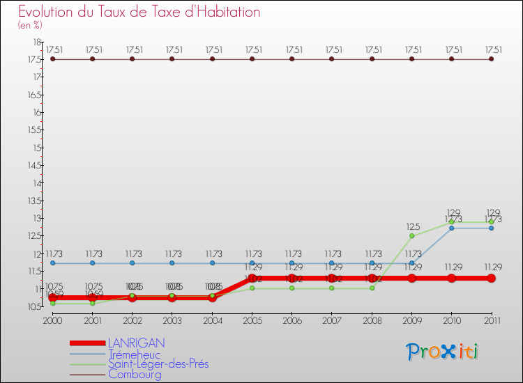 Evolution du taux de la taxe d'habitation pour LANRIGAN et les communes proches Comparaison des taux de la taxe d'habitation pour LANRIGAN et les communes voisines