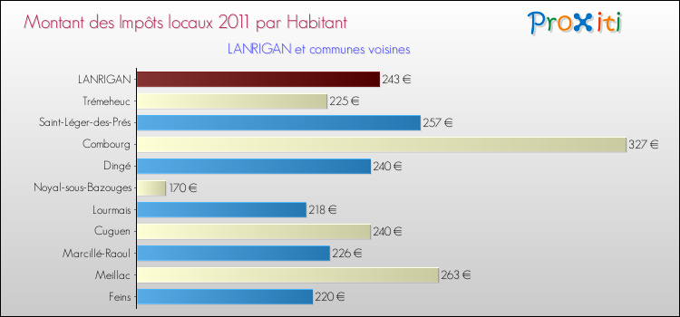 Montant des impôts locaux par Habitant pour LANRIGAN et les communes proches Comparaison des impôts locaux par habitant pour LANRIGAN et les communes voisines