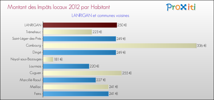 Montant des impôts locaux par Habitant pour LANRIGAN et les communes proches Comparaison des impôts locaux par habitant pour LANRIGAN et les communes voisines