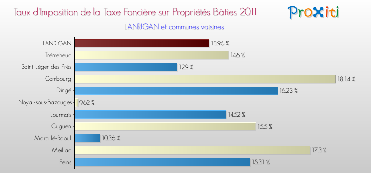 Taux d'imposition de la taxe foncière sur le bati 2011 pour LANRIGAN et les communes proches Comparaison des taux d'imposition de la taxe foncière sur le bati 2011 pour LANRIGAN et les communes voisines