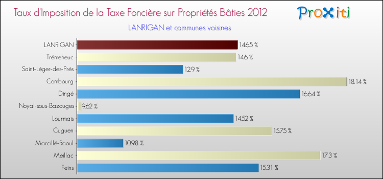 Taux d'imposition de la taxe foncière sur le bati 2012 pour LANRIGAN et les communes proches Comparaison des taux d'imposition de la taxe foncière sur le bati 2012 pour LANRIGAN et les communes voisines