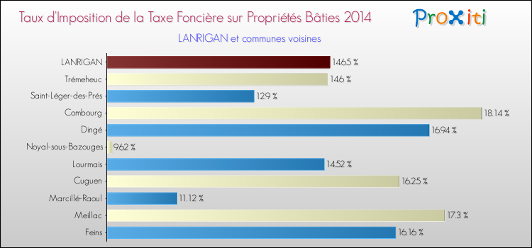 Taux d'imposition de la taxe foncière sur le bati 2014 pour LANRIGAN et les communes proches Comparaison des taux d'imposition de la taxe foncière sur le bati 2014 pour LANRIGAN et les communes voisines