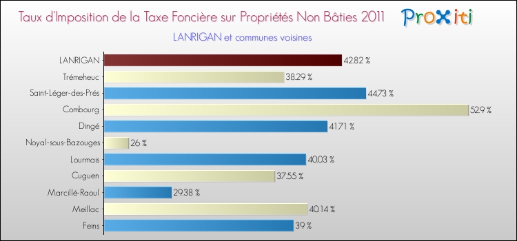 Taux d'imposition de la taxe foncière sur les immeubles et terrains non batis 2011 pour LANRIGAN et les communes proches Comparaison des taux d'imposition de la taxe foncière sur les immeubles et terrains non batis 2011 pour LANRIGAN et les communes voisines