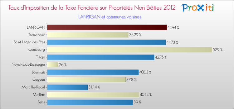 Taux d'imposition de la taxe foncière sur les immeubles et terrains non batis 2012 pour LANRIGAN et les communes proches Comparaison des taux d'imposition de la taxe foncière sur les immeubles et terrains non batis 2012 pour LANRIGAN et les communes voisines
