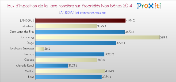 Taux d'imposition de la taxe foncière sur les immeubles et terrains non batis 2014 pour LANRIGAN et les communes proches Comparaison des taux d'imposition de la taxe foncière sur les immeubles et terrains non batis 2014 pour LANRIGAN et les communes voisines