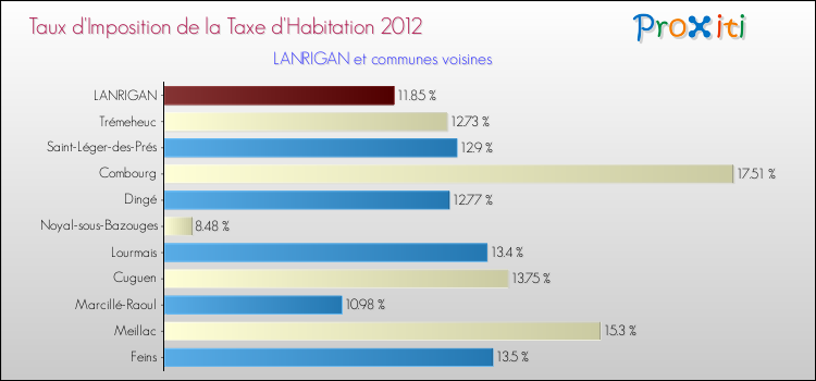 Taux d'imposition de la taxe d'habitation 2012 pour LANRIGAN et les communes proches Comparaison des taux d'imposition de la taxe d'habitation 2012 pour LANRIGAN et les communes voisines