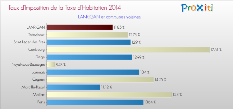 Taux d'imposition de la taxe d'habitation 2014 pour LANRIGAN et les communes proches Comparaison des taux d'imposition de la taxe d'habitation 2014 pour LANRIGAN et les communes voisines