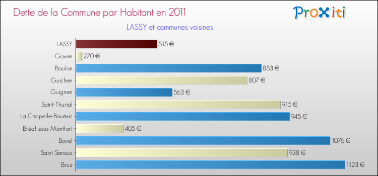 Dette par habitant de la commune en 2011 pour LASSY et les communes proches Comparaison de la dette par habitant de la commune en 2011 pour LASSY et les communes voisines