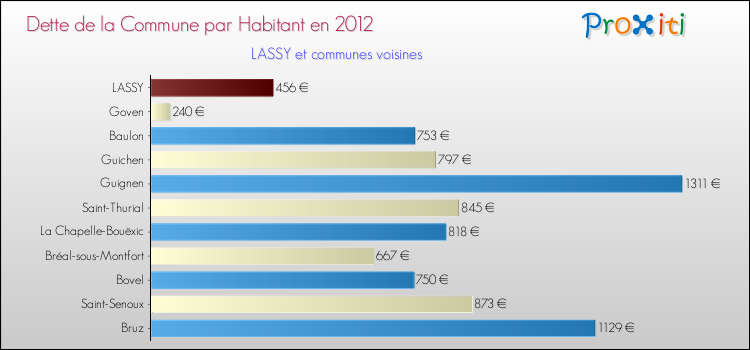 Dette par habitant de la commune en 2012 pour LASSY et les communes proches Comparaison de la dette par habitant de la commune en 2012 pour LASSY et les communes voisines