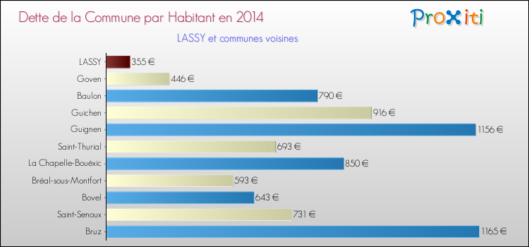 Dette par habitant de la commune en 2014 pour LASSY et les communes proches Comparaison de la dette par habitant de la commune en 2014 pour LASSY et les communes voisines