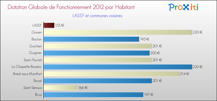 Montant des dotations globales de fonctionnement DGF par Habitant pour LASSY et les communes proches Comparaison des des dotations globales de fonctionnement DGF par habitant pour LASSY et les communes voisines