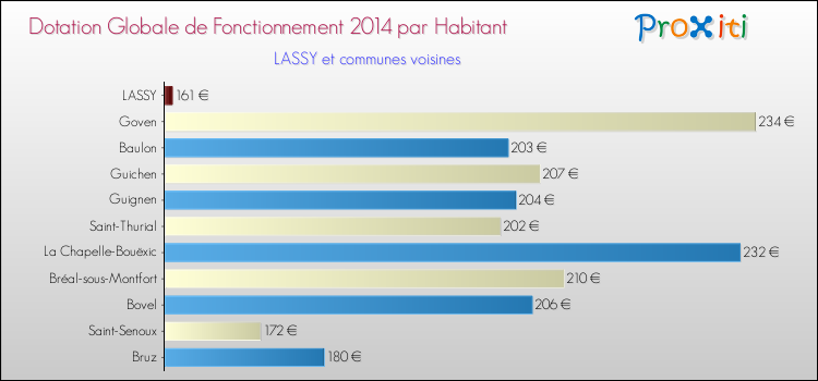 Montant des dotations globales de fonctionnement DGF par Habitant pour LASSY et les communes proches en 2014. Comparaison des des dotations globales de fonctionnement DGF par habitant pour LASSY et les communes voisines en 2014.